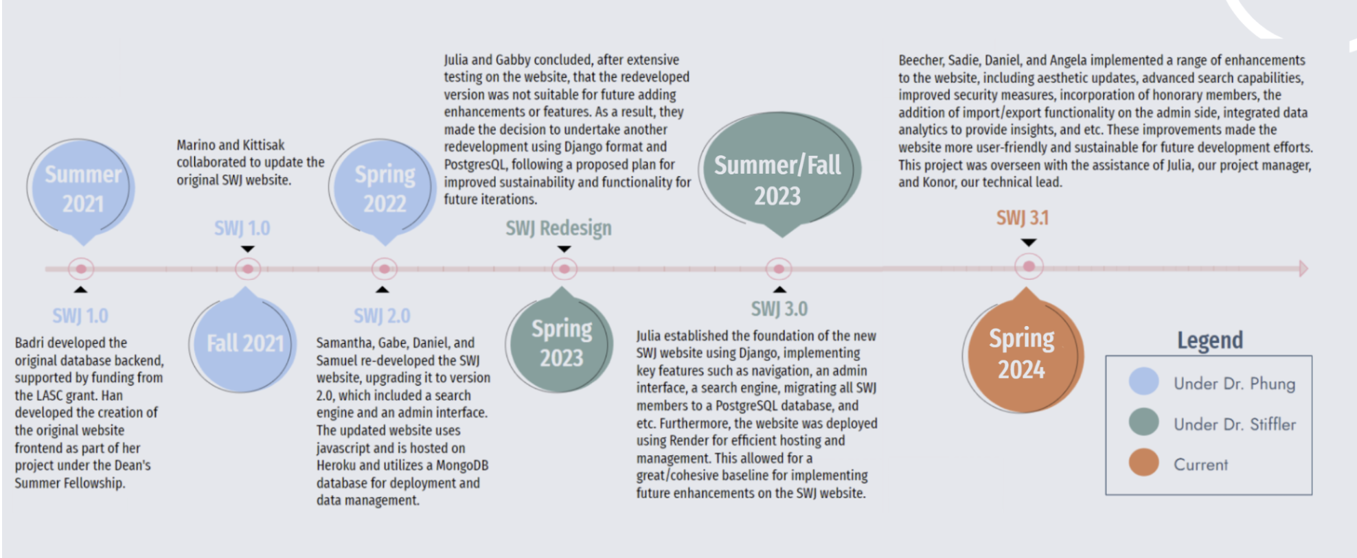 SWJ Timeline